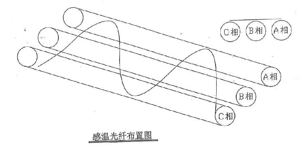 電纜隧道光纖測溫系統(tǒng)測溫光纖的敷設方式