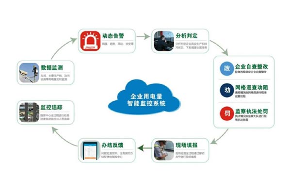 廠區(qū)用電遠(yuǎn)程在線監(jiān)測(cè)系統(tǒng)